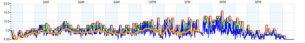 AVERAGE Wind Speed