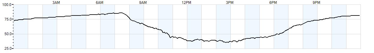 Relative outside humidity percentage