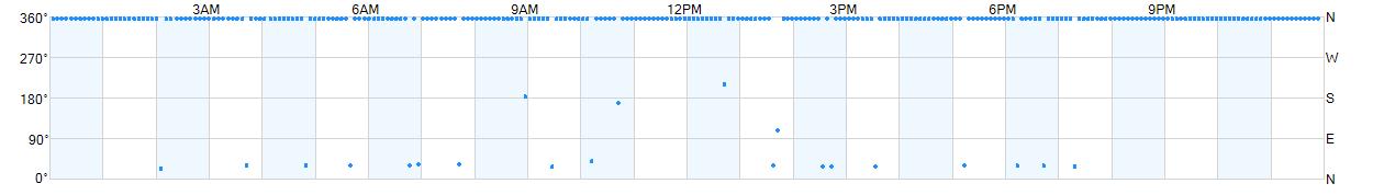 Wind direction as points.