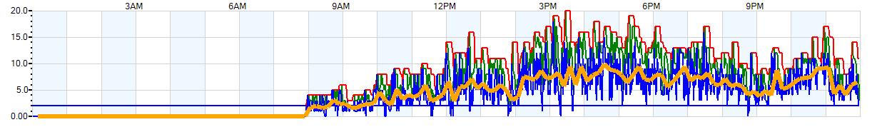 AVERAGE Wind Speed