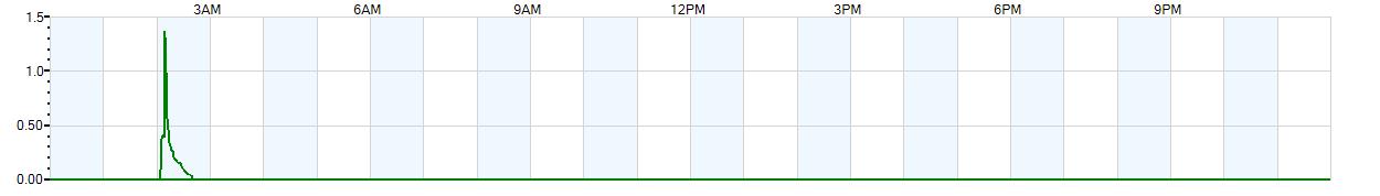 Instantaneous rate of rainfall measured in inches per hour