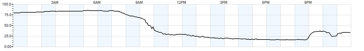 Relative outside humidity percentage