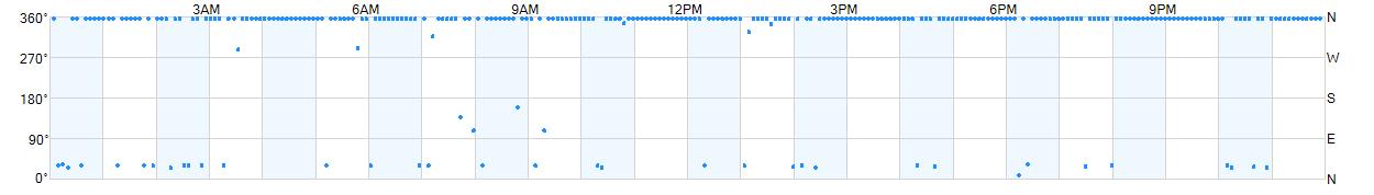 Wind direction as points.