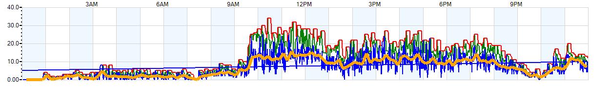 AVERAGE Wind Speed