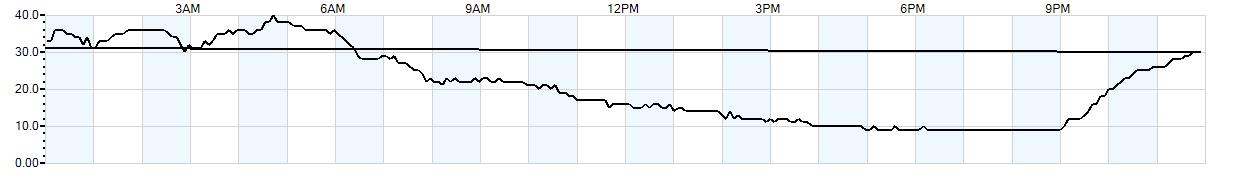 Relative outside humidity percentage