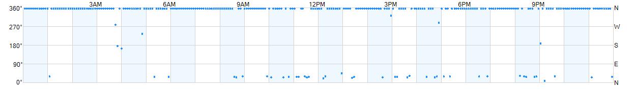 Wind direction as points.