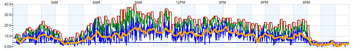 AVERAGE Wind Speed