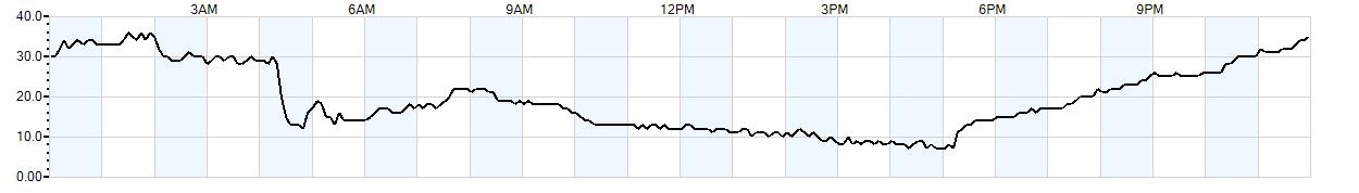 Relative outside humidity percentage