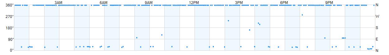 Wind direction as points.