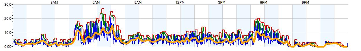 AVERAGE Wind Speed