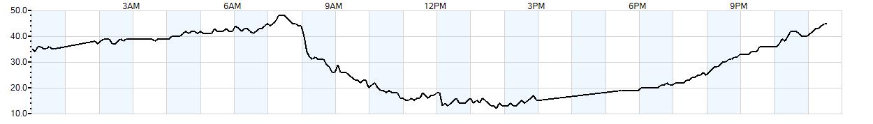 Relative outside humidity percentage