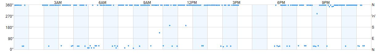 Wind direction as points.