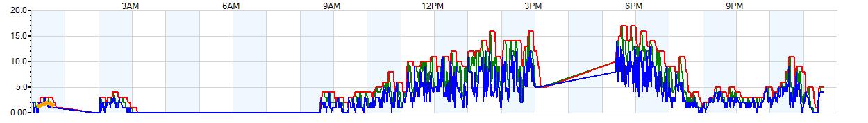 AVERAGE Wind Speed