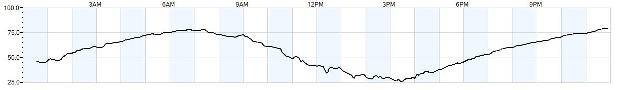 Relative outside humidity percentage