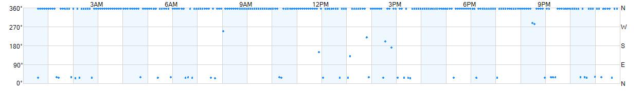 Wind direction as points.