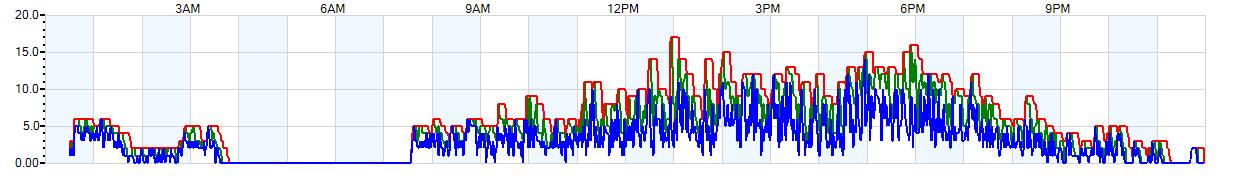 AVERAGE Wind Speed