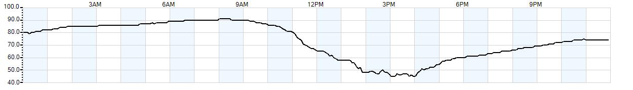 Relative outside humidity percentage