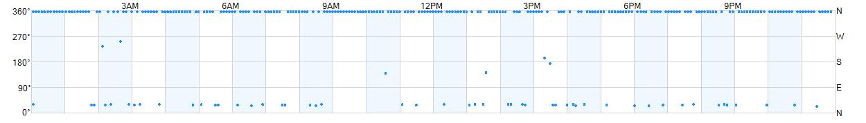 Wind direction as points.