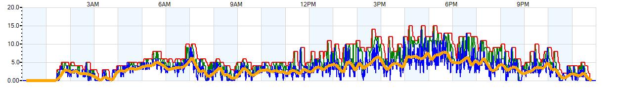 AVERAGE Wind Speed