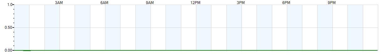 Instantaneous rate of rainfall measured in inches per hour