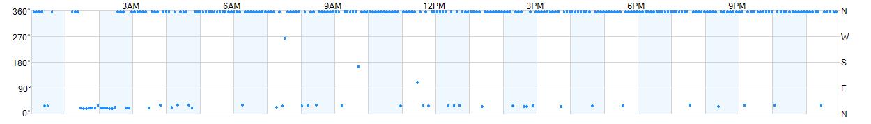 Wind direction as points.