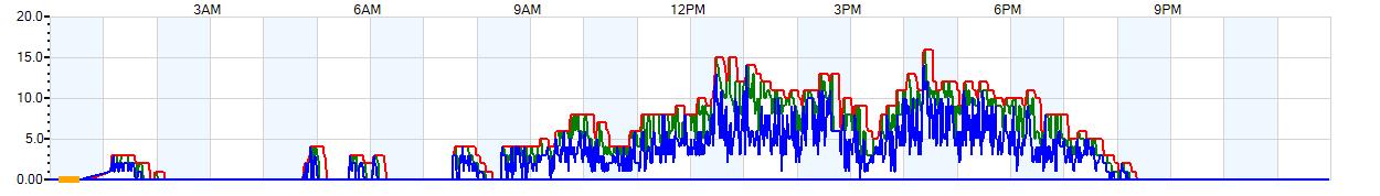 AVERAGE Wind Speed