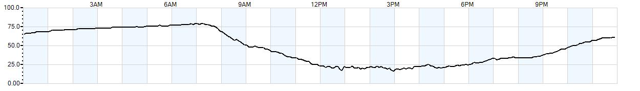 Relative outside humidity percentage