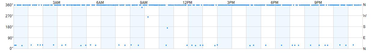 Wind direction as points.