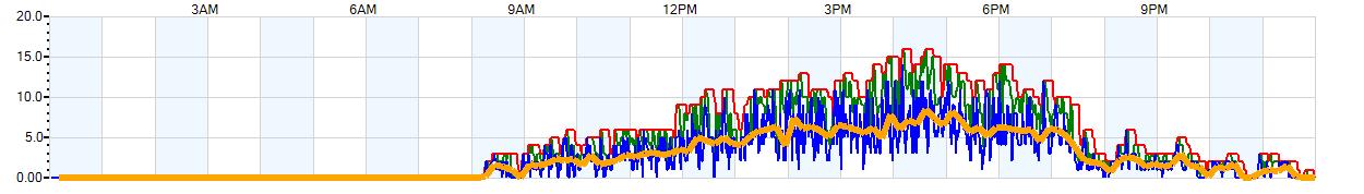 AVERAGE Wind Speed