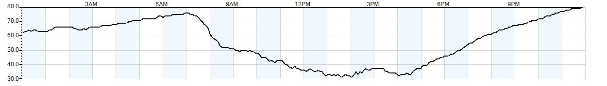 Relative outside humidity percentage