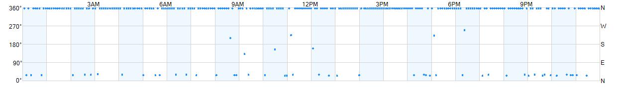 Wind direction as points.