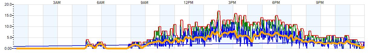 AVERAGE Wind Speed