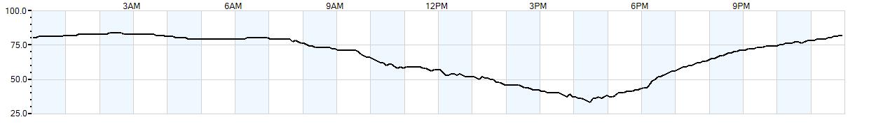 Relative outside humidity percentage