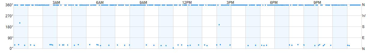 Wind direction as points.