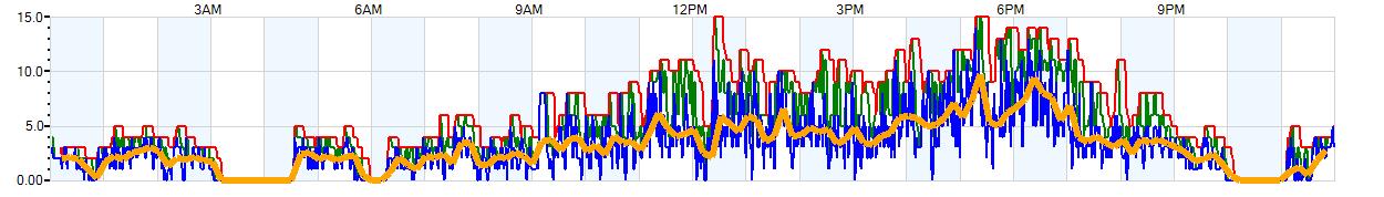 AVERAGE Wind Speed