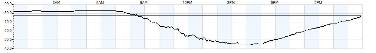 Relative outside humidity percentage