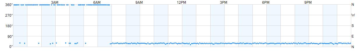 Wind direction as points.