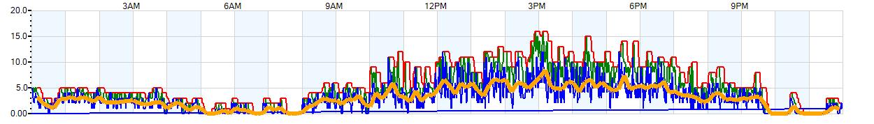 AVERAGE Wind Speed