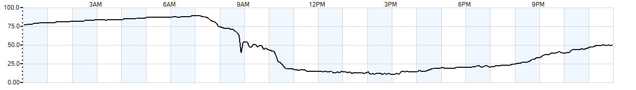 Relative outside humidity percentage