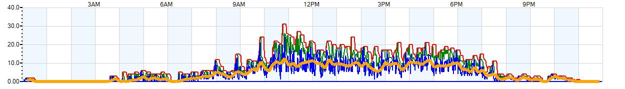 AVERAGE Wind Speed