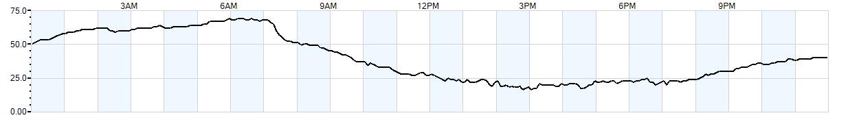 Relative outside humidity percentage