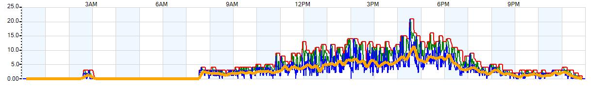 AVERAGE Wind Speed