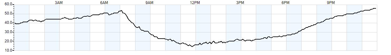 Relative outside humidity percentage