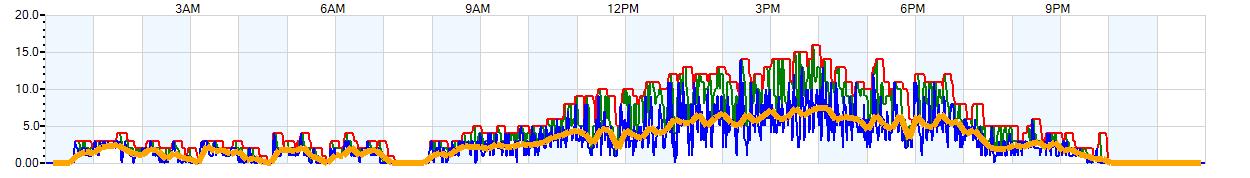 AVERAGE Wind Speed