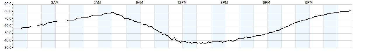 Relative outside humidity percentage