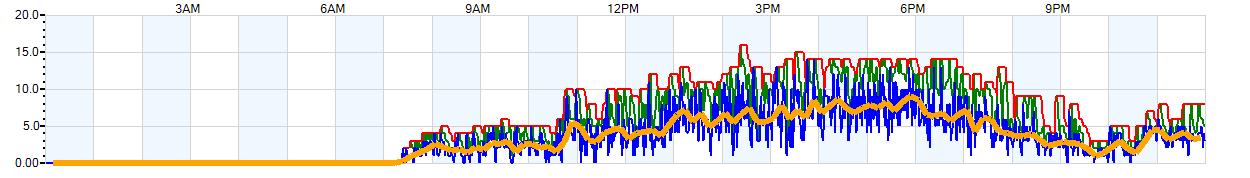 AVERAGE Wind Speed