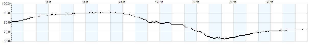 Relative outside humidity percentage