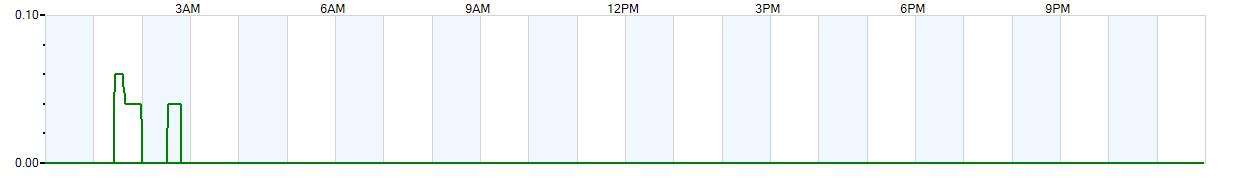 Instantaneous rate of rainfall measured in inches per hour