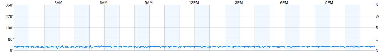 Wind direction as points.