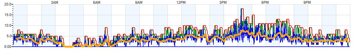 AVERAGE Wind Speed